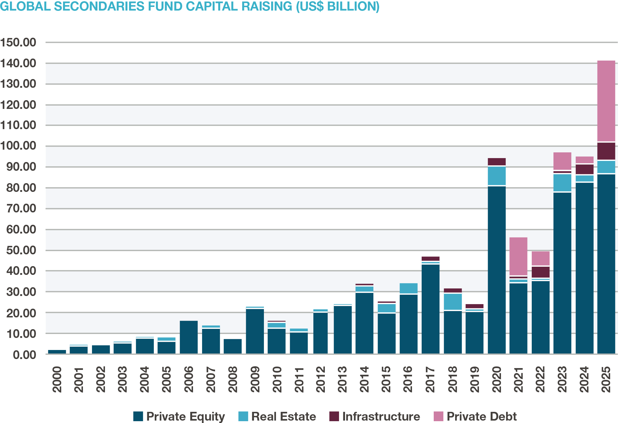 Global secondaries fund capital raising (US$ billion)