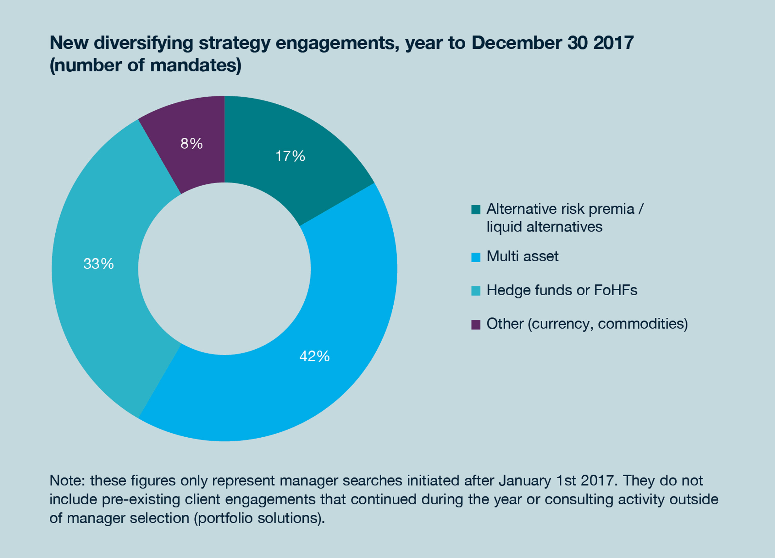 Diversifying Strategy Engagements