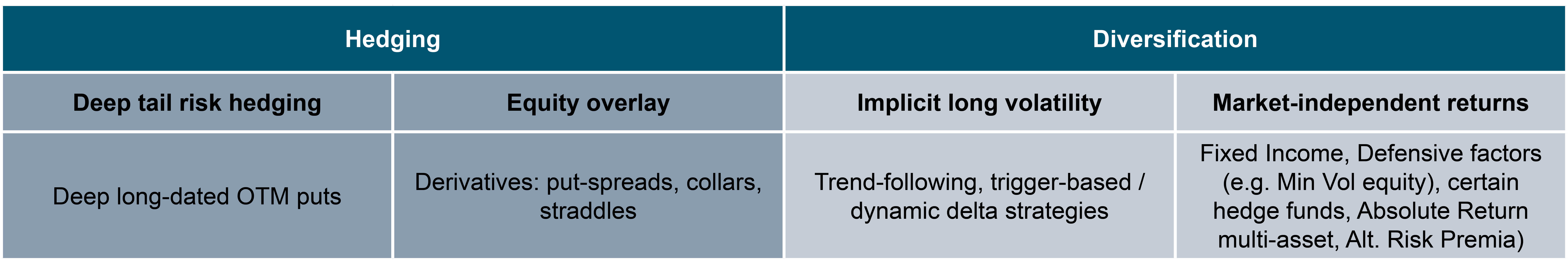 Hedging Diversification