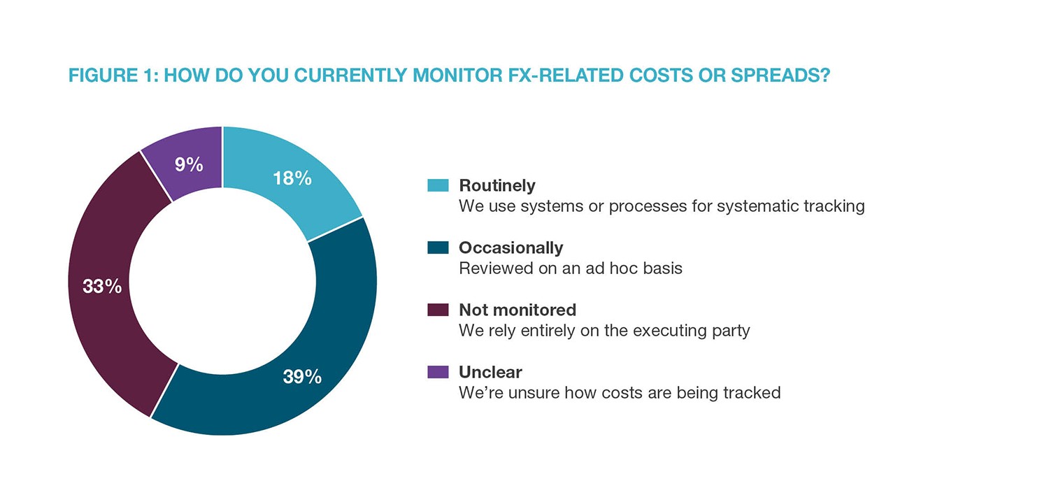 Figure 1: How do you currently monitor FX-related costs or spreads?