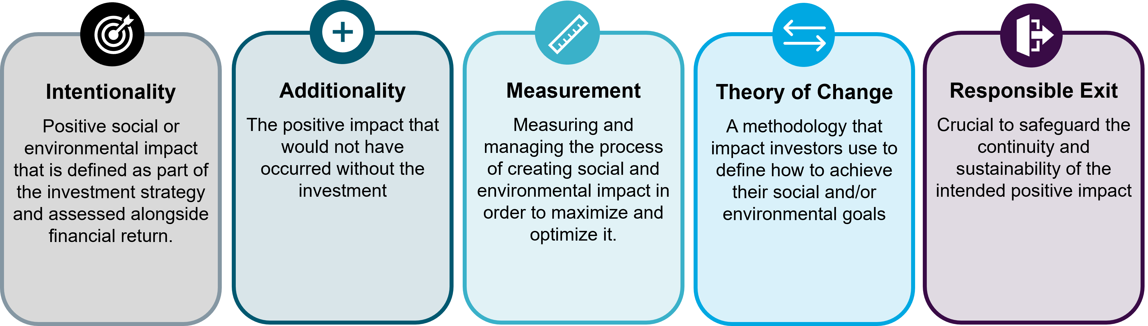 IMPACT INVESTING REQUIRES CLEAR DEFINITION