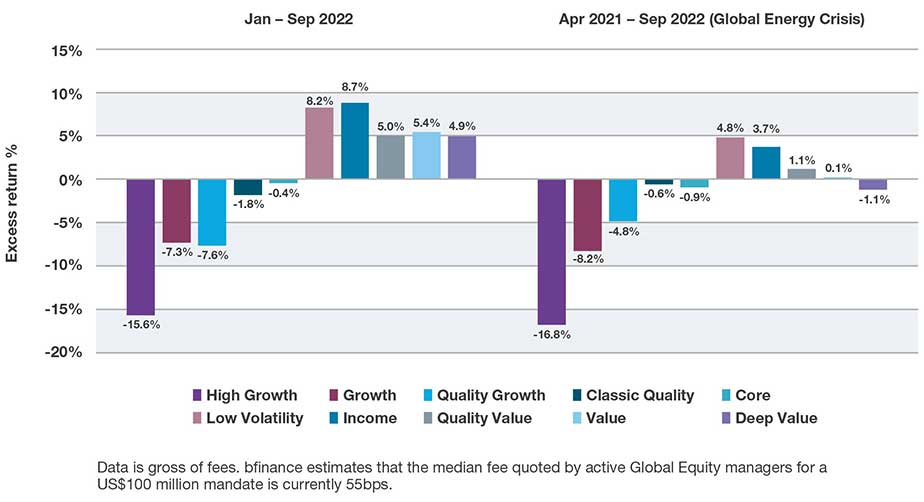 Excess return vs. MSCI World, for ten styles of active equity manager 