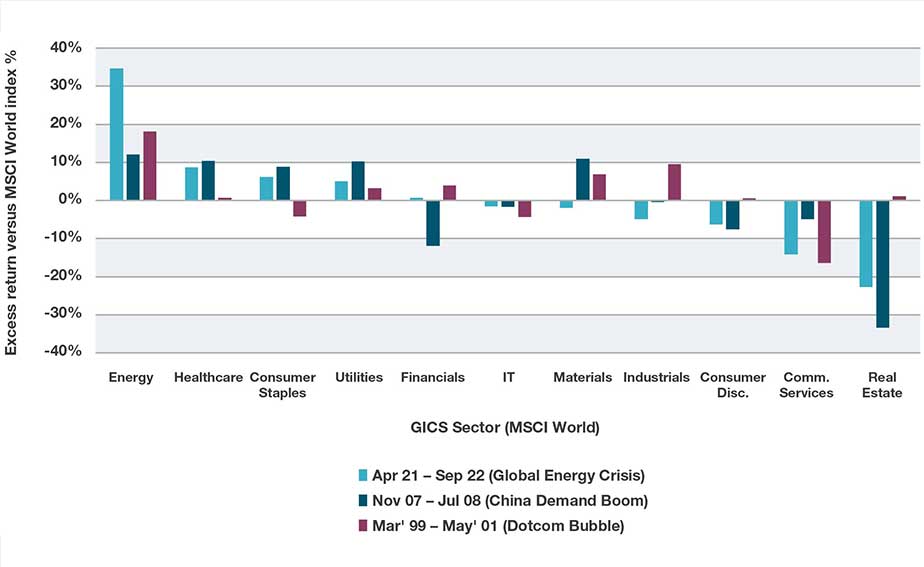 Sector performance in three periods of high and rising inflation, February 1995 to September 2022 