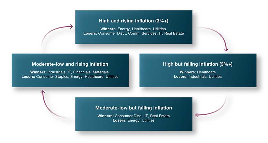 Winners and losers in different inflationary conditions (high versus moderate-low, rising versus falling) 