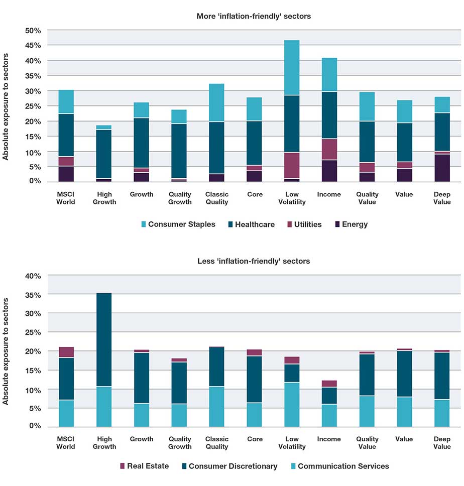 Figure 5: Median sector weights for global active equity managers, split by investment style 