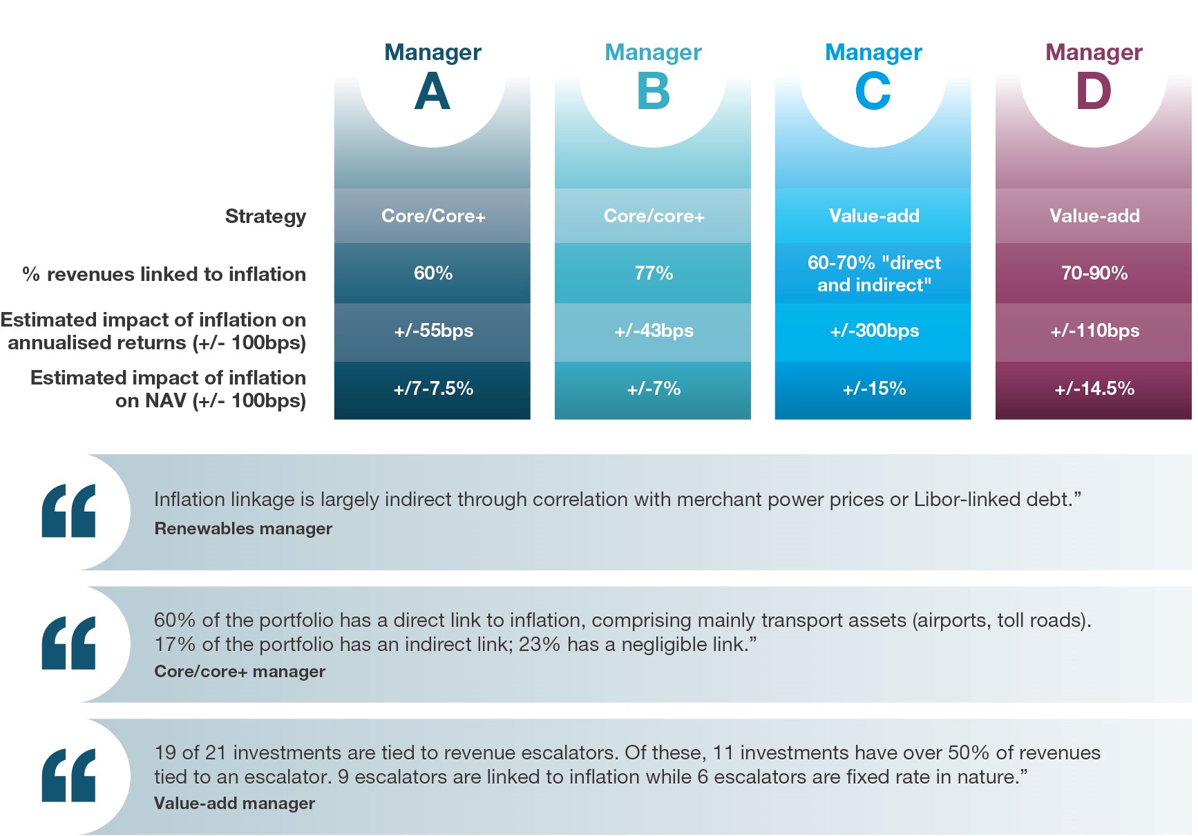 Figure 3: How managers show the potential impact of inflation on their portfolios – anonymised examples of metrics and explanations