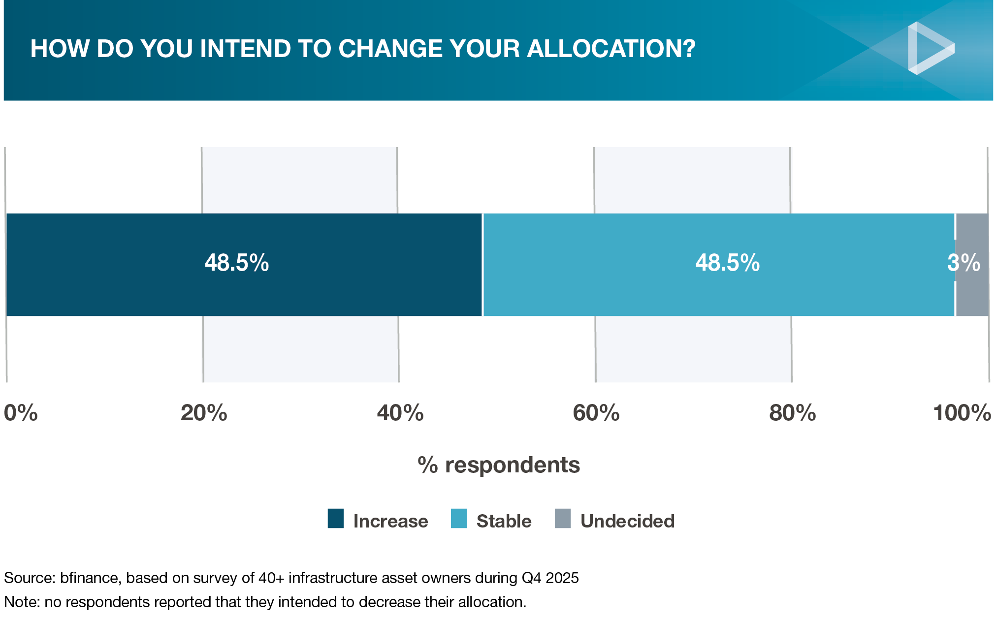 How do you intend to change your infrastructure allocation?
