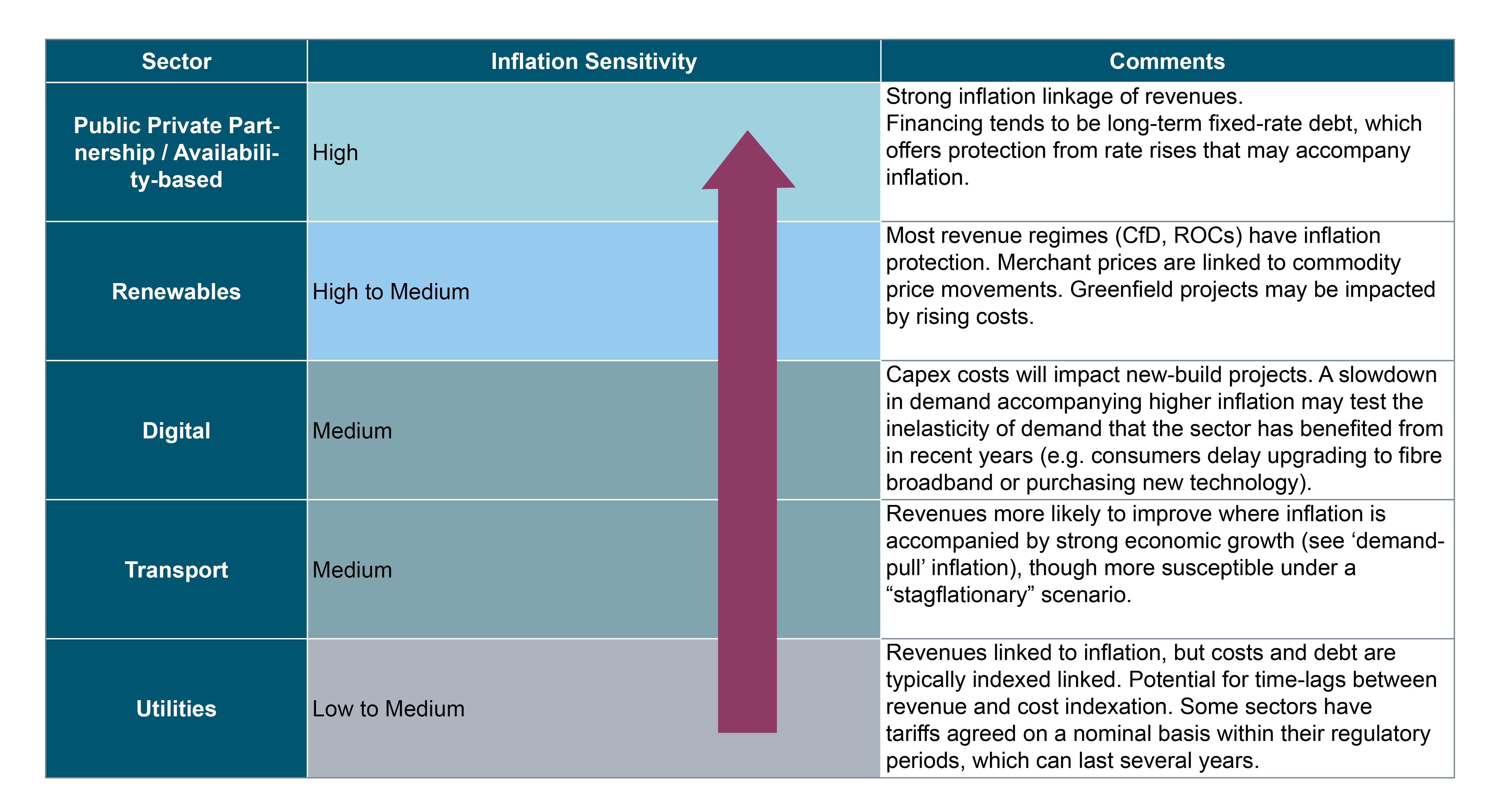 Figure 1: Infrastructure sectors ranked by typical inflation sensitivity