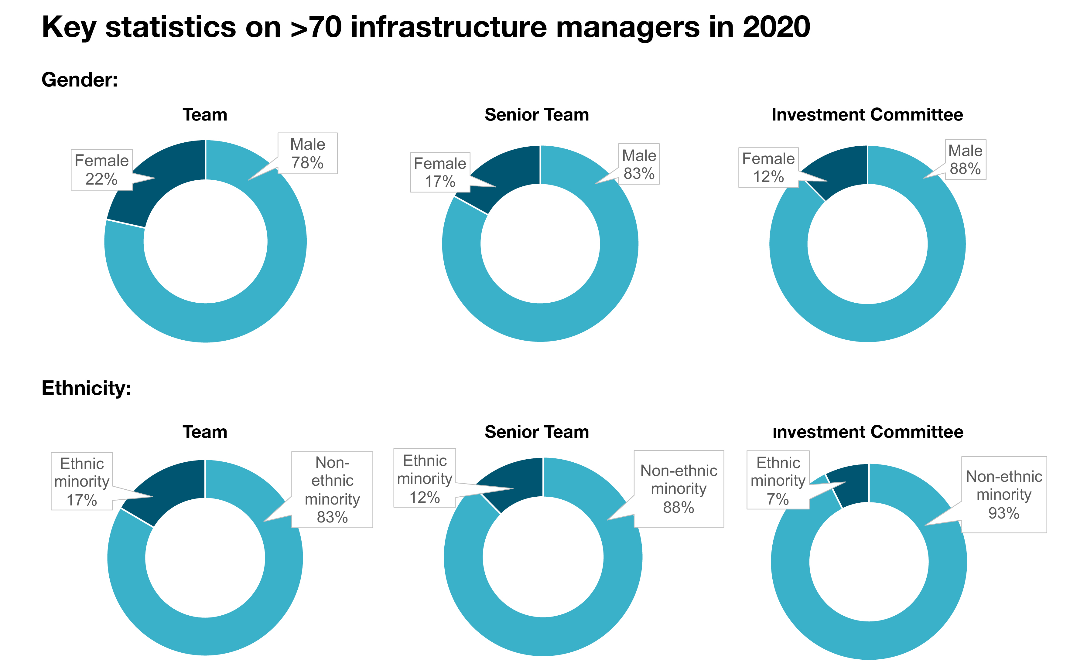 Key Statistics on Infrastructure Managers