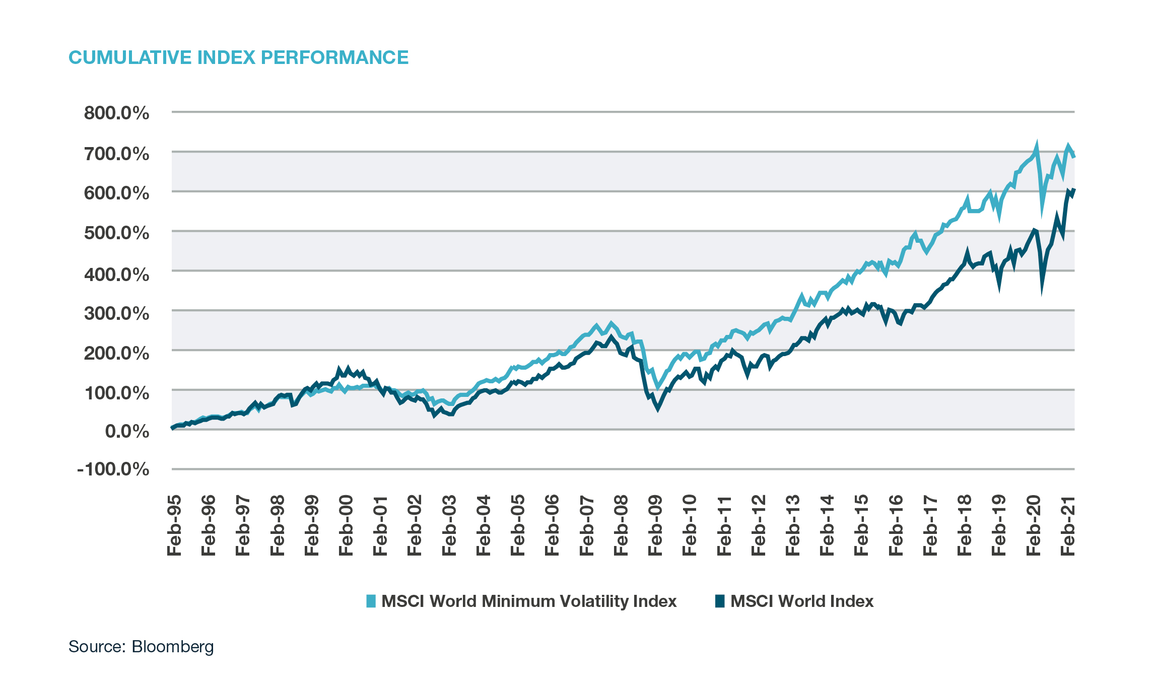 MSCI World Minimum Volatility Index