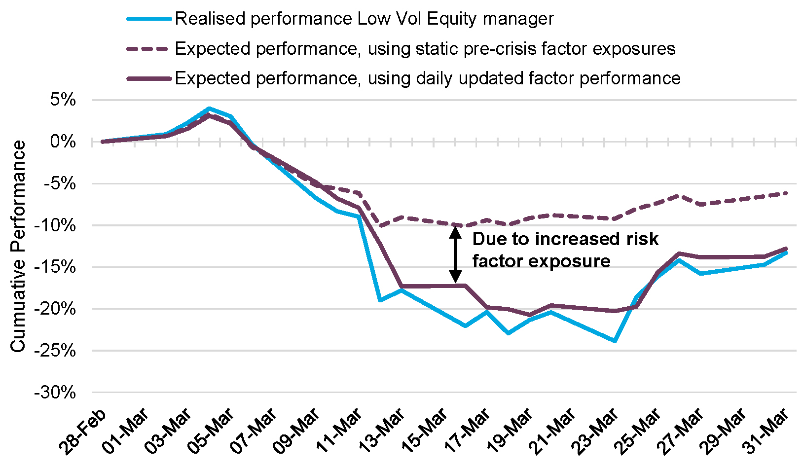 Low Volatility Equity Manager