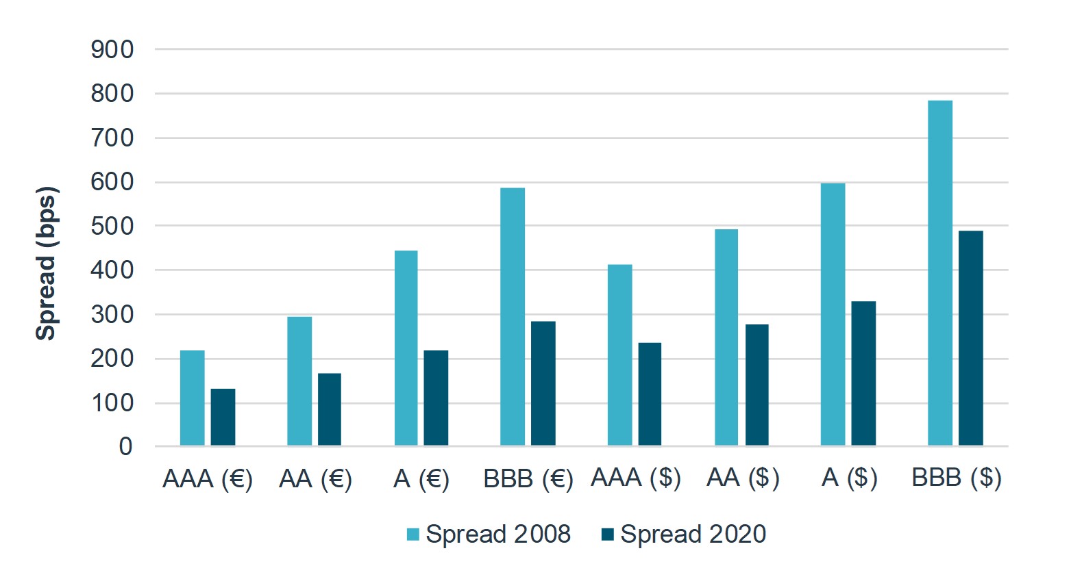 Maximum Credit Spread