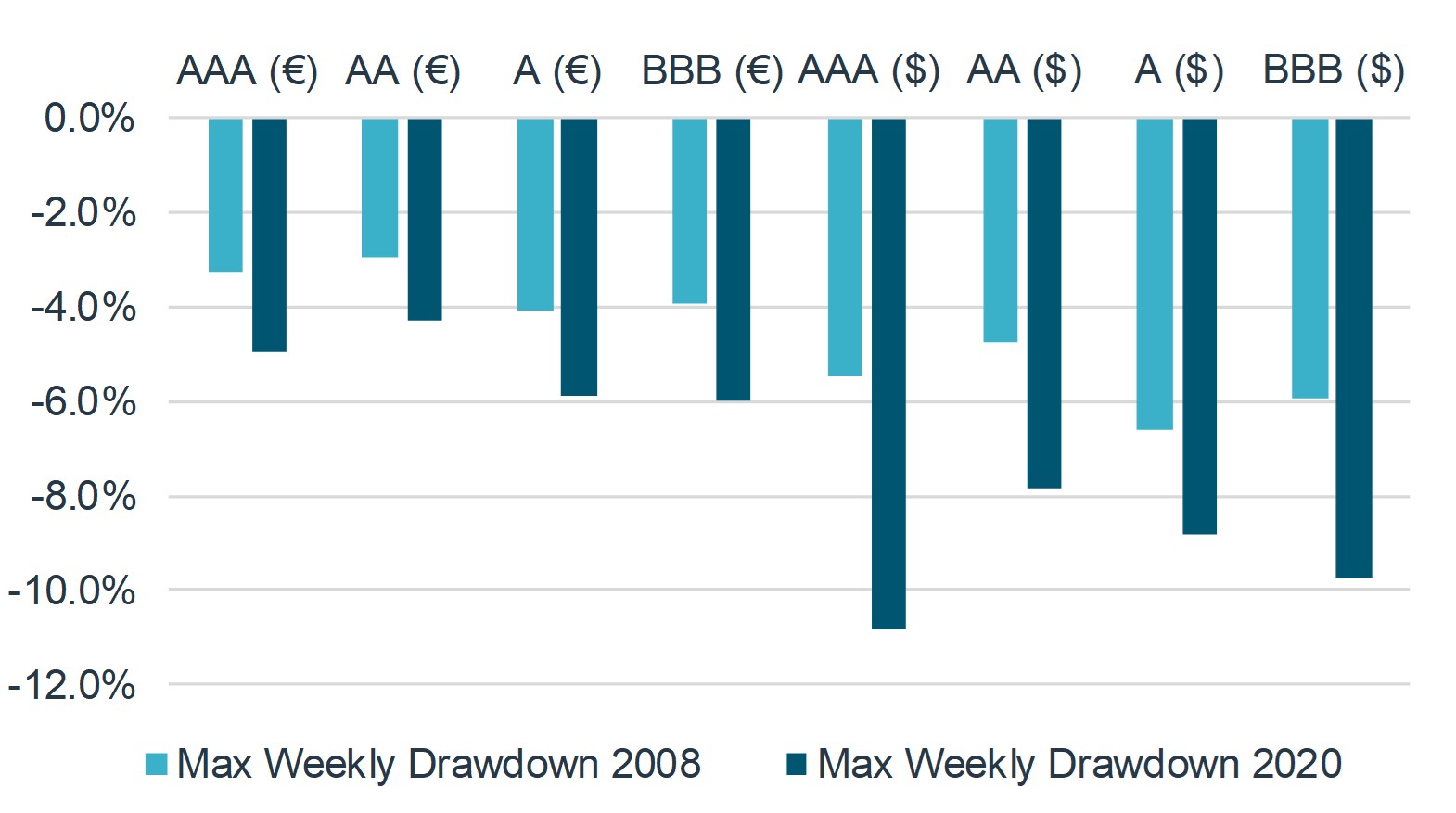 Maximum Weekly Drawdown