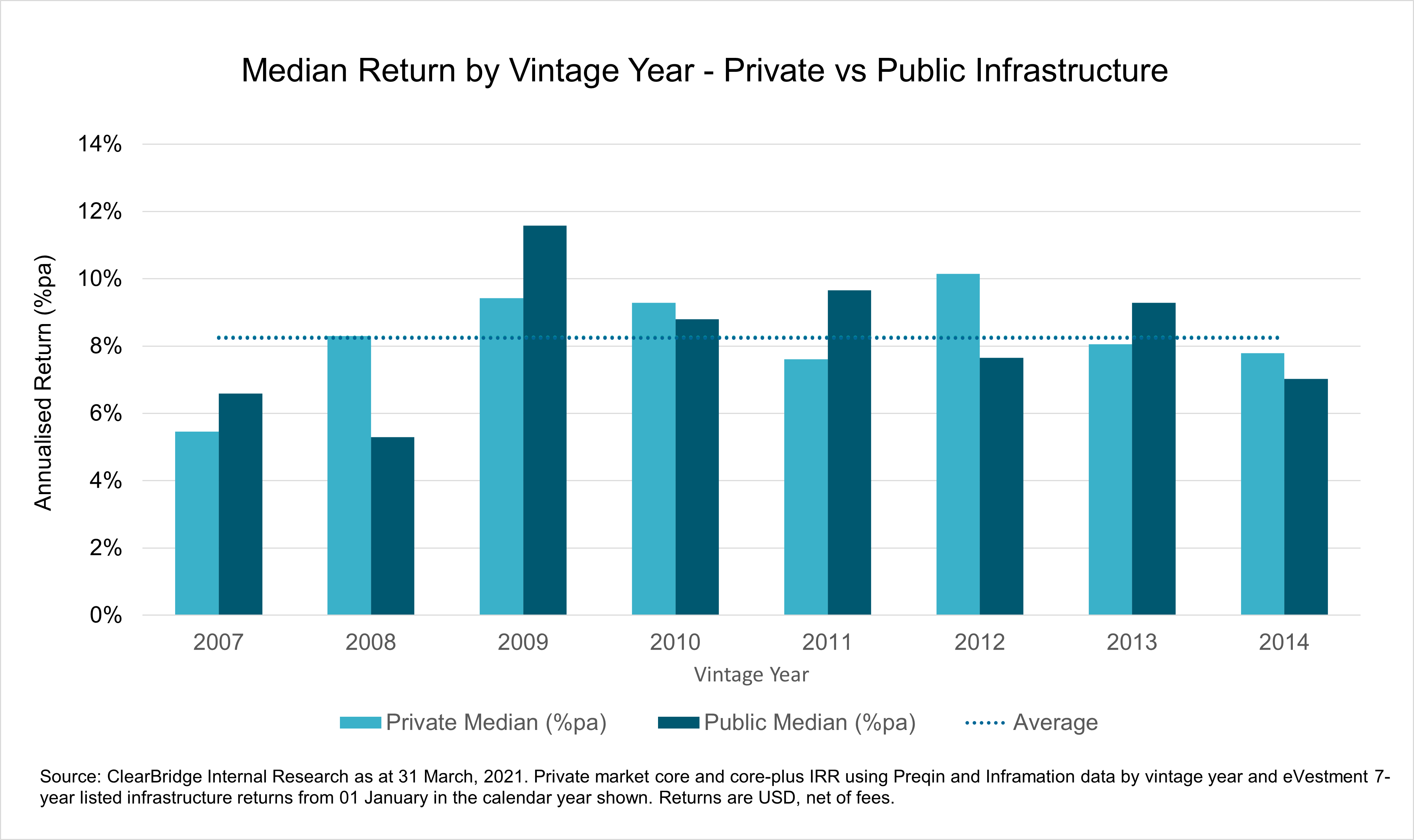 MEDIAN RETURNS BY VINTAGE YEAR