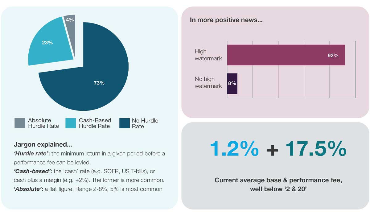 hedge funds have hurdle rates