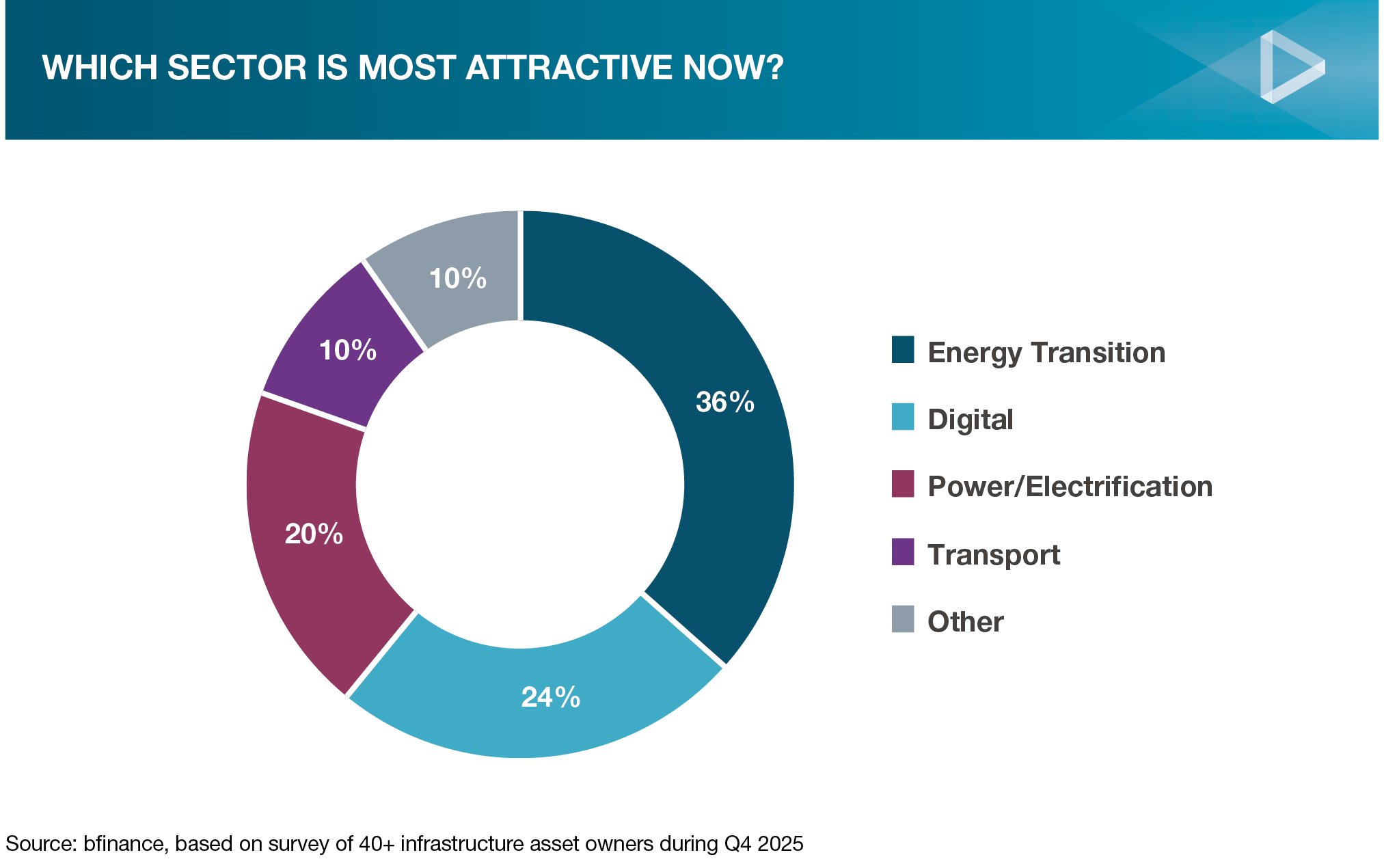 Which Sector is Most Attractive Now?