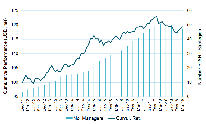 Number of strategies and cumulative performance