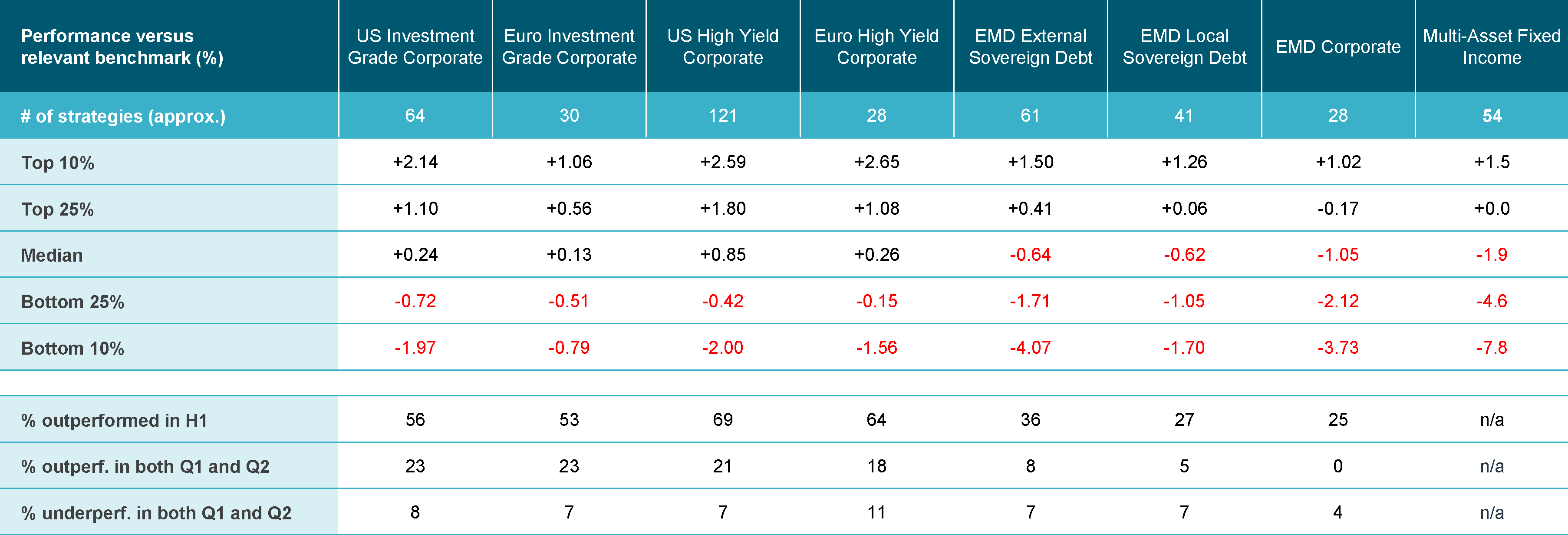 Performance of active fixed income managers