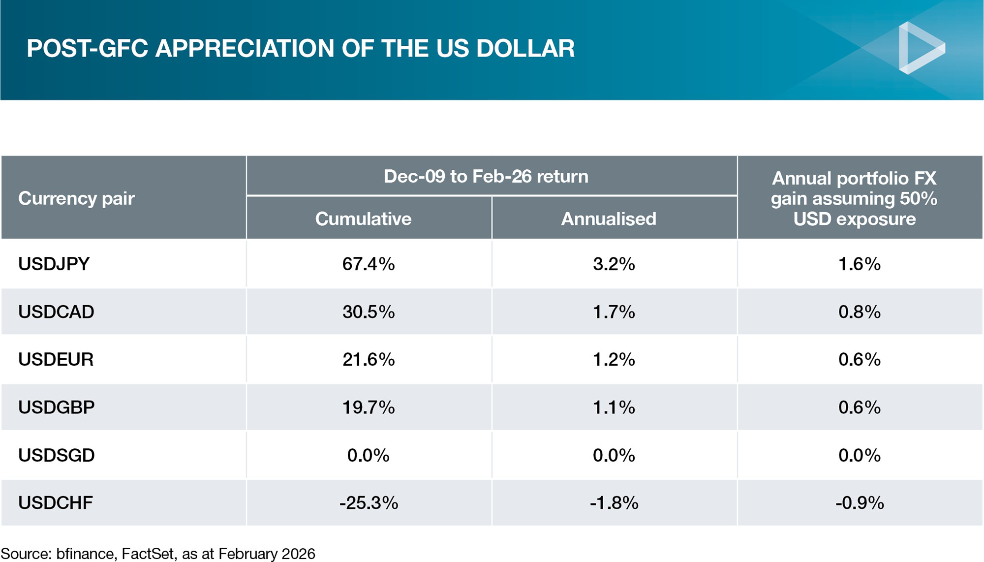 Post-GFC appreciation of the US dollar
