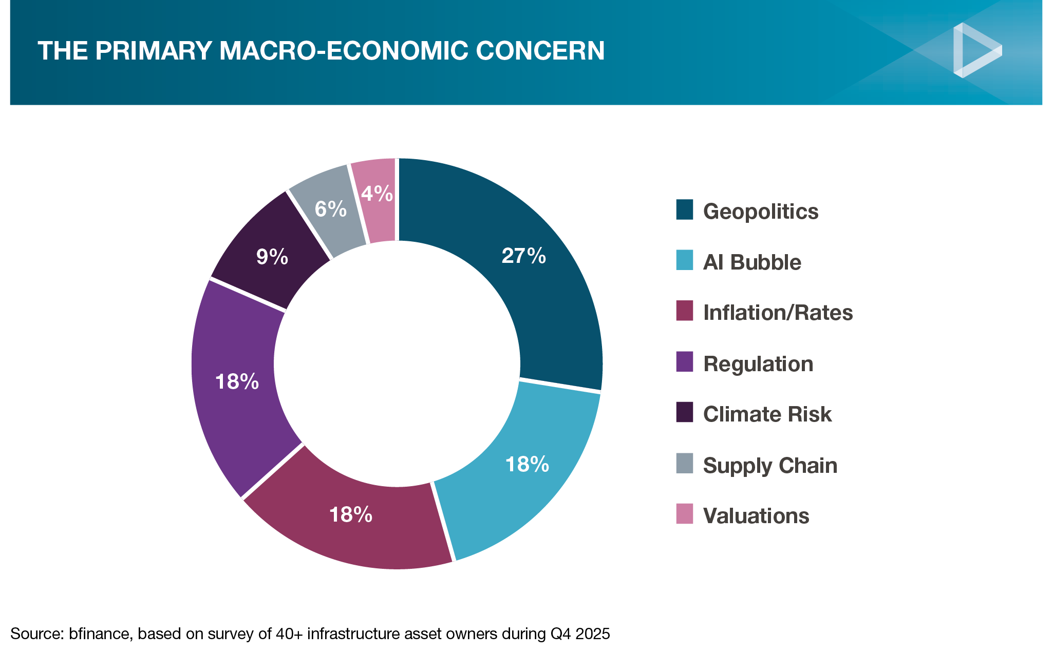 The primary macro-economic concern