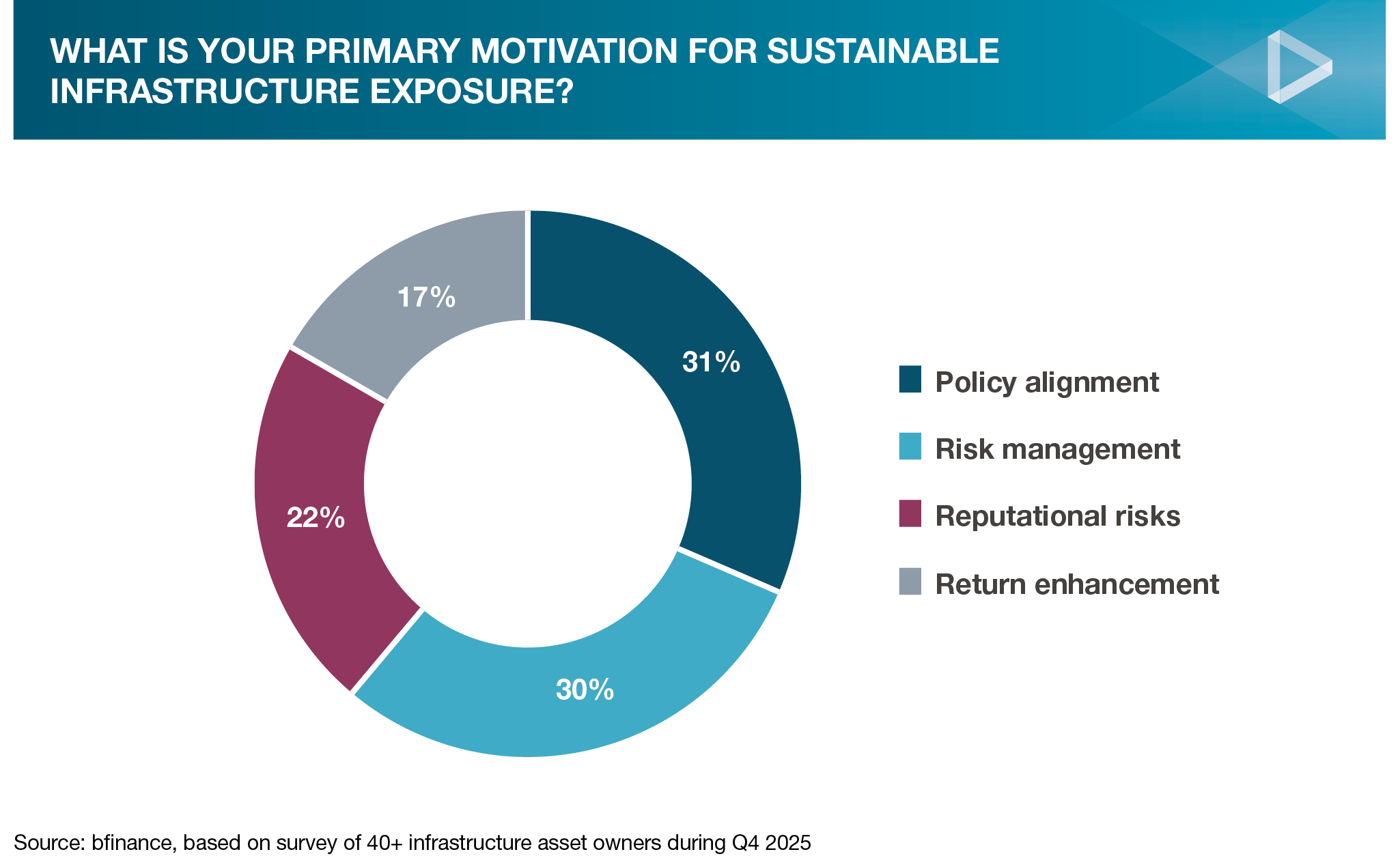 What is Your Primary Motivation for Sustainable Infrastructure Exposure?