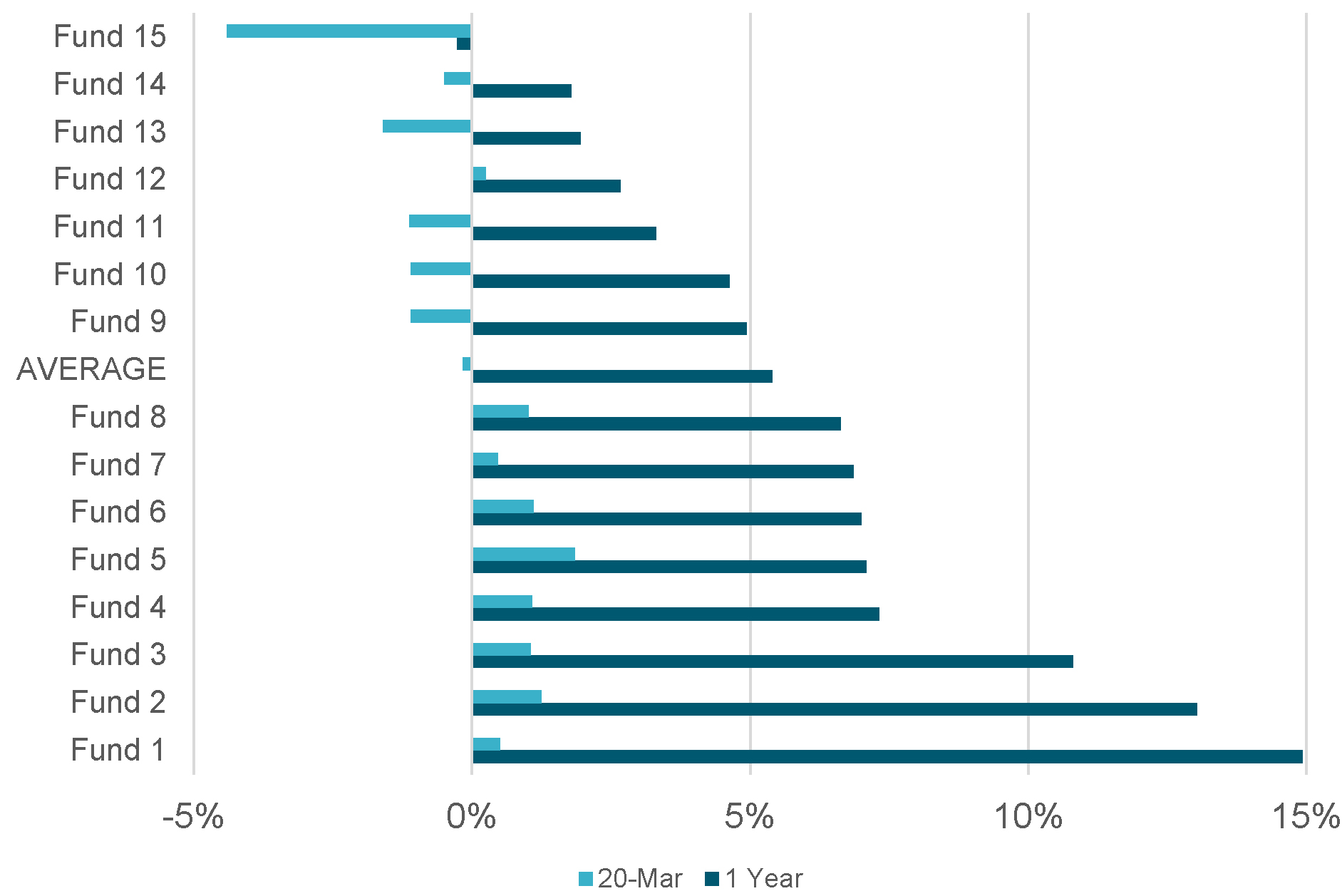 Valuation Movement