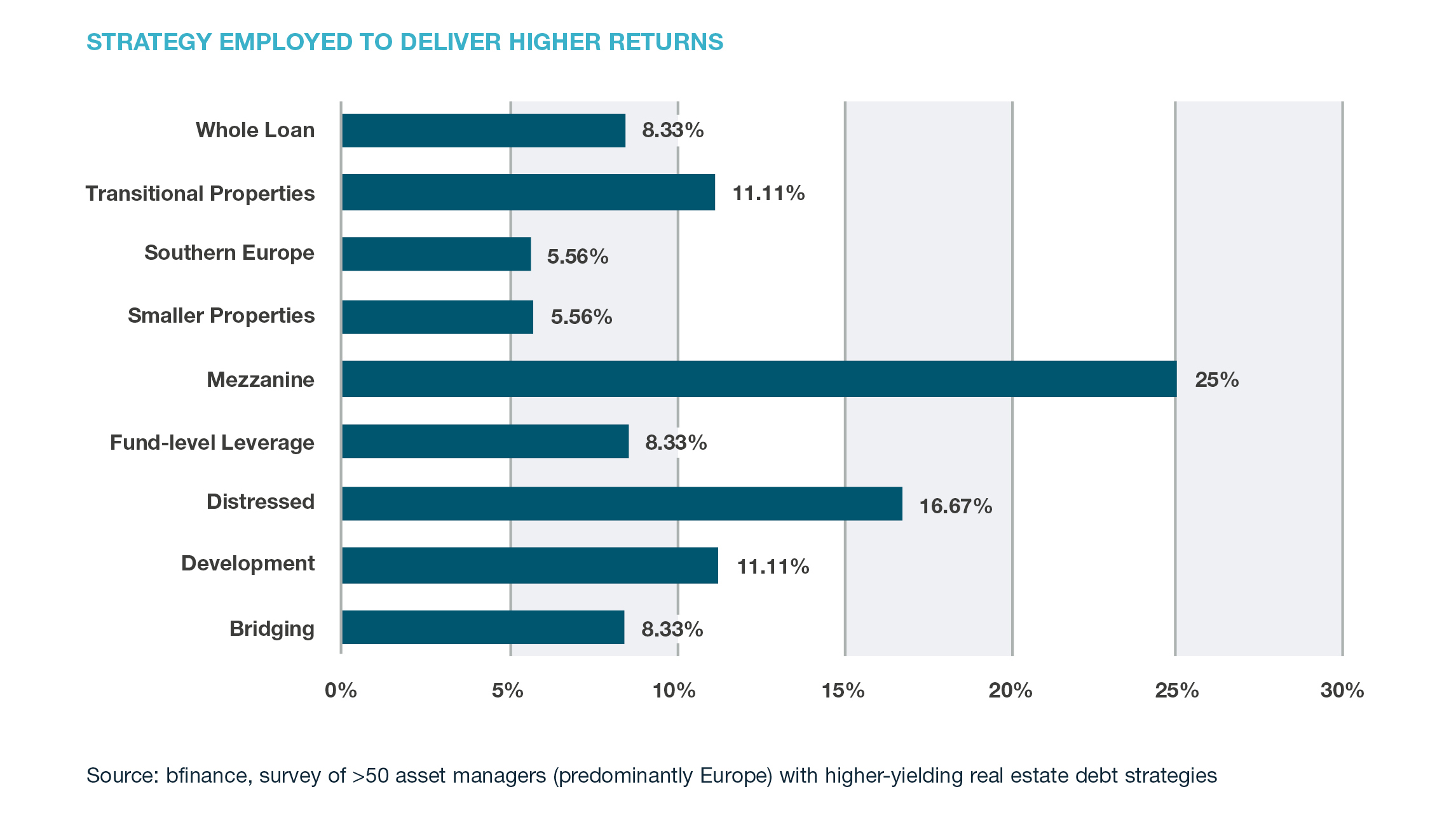 Deliver Higher Returns