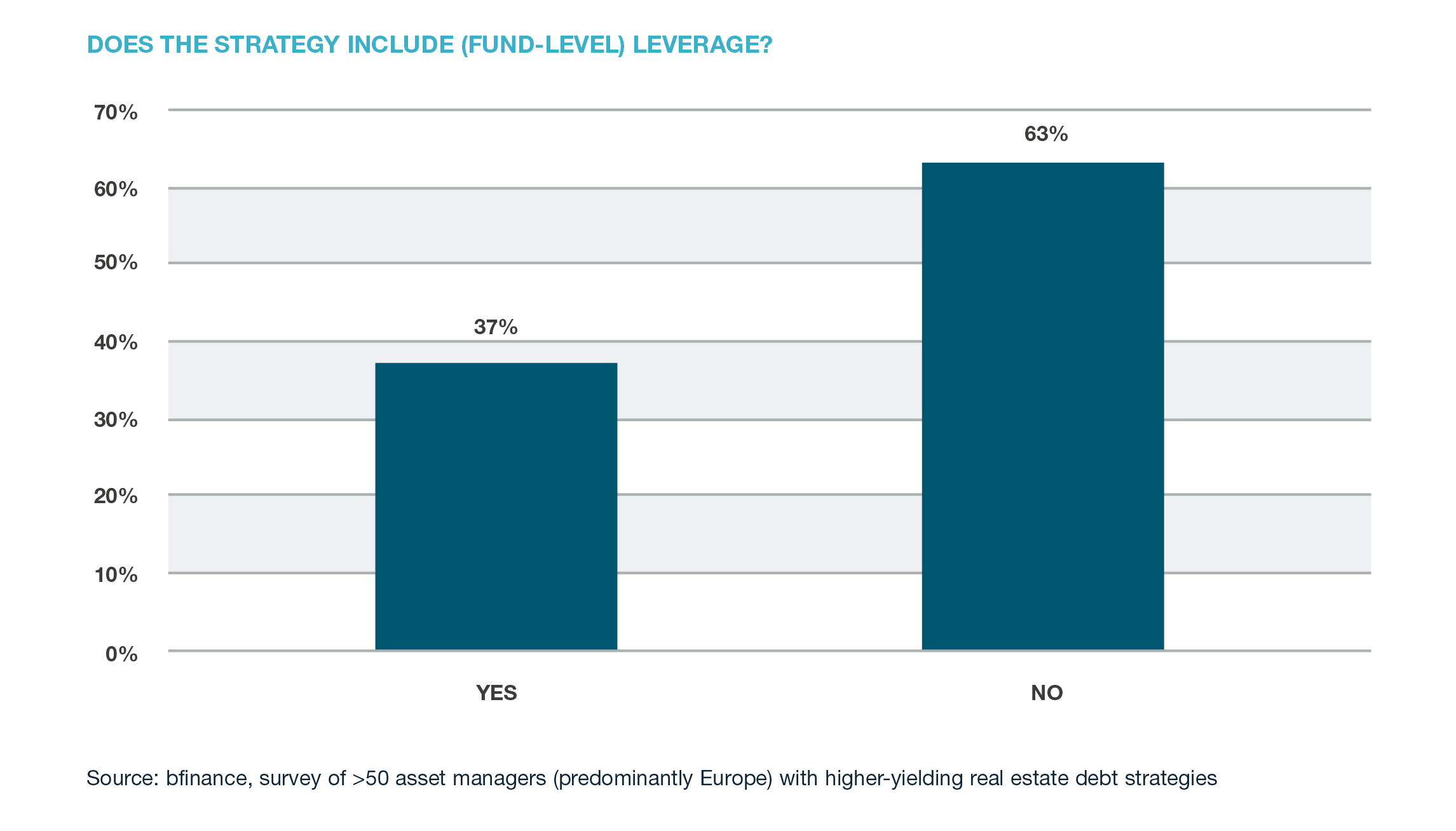 Fund Level Leverage