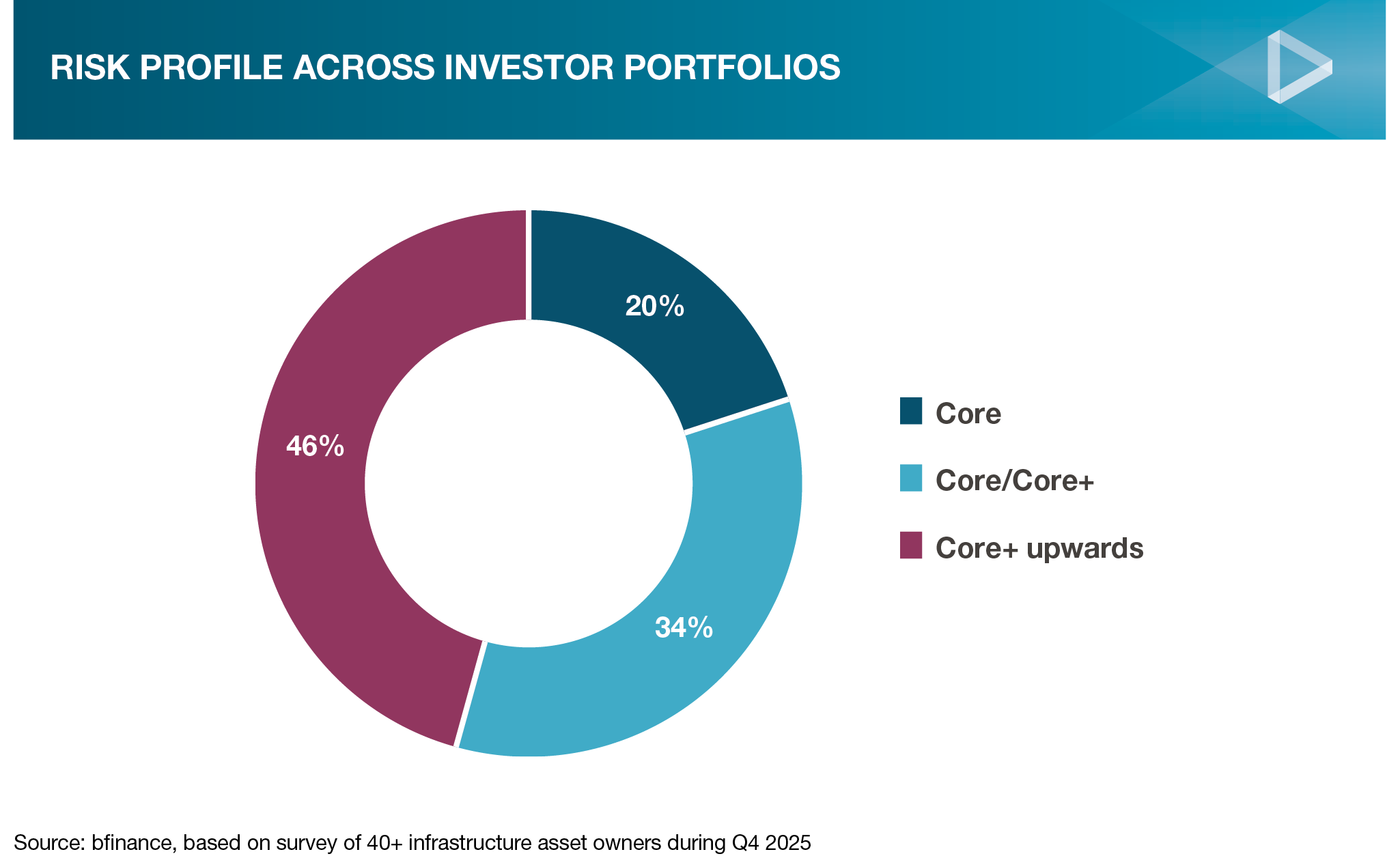 Risk Profile Across Investor Portfolios