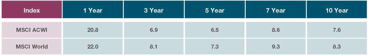 Annualised index performance*: MSCI World vs. MSCI ACWI