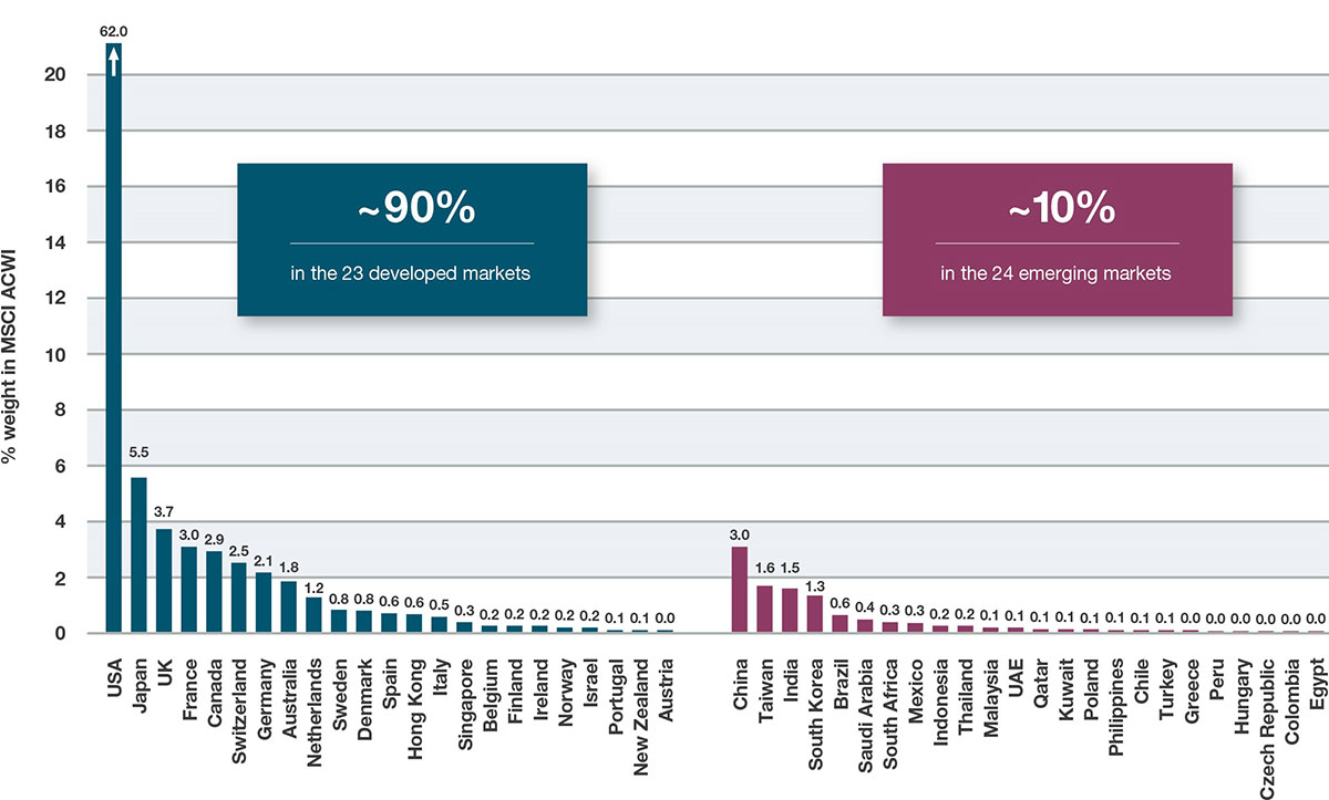 MSCI ACWI, by country weighting