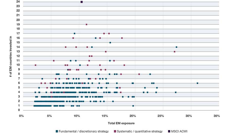 Global active equity strategies with an all-country remit, EM exposure vs. number of EM countries held 