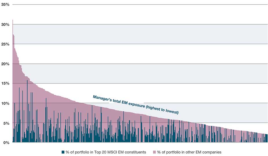 Global active equity strategies with an all-country remit, exposure to Top 20 EM stocks vs. other EM companies