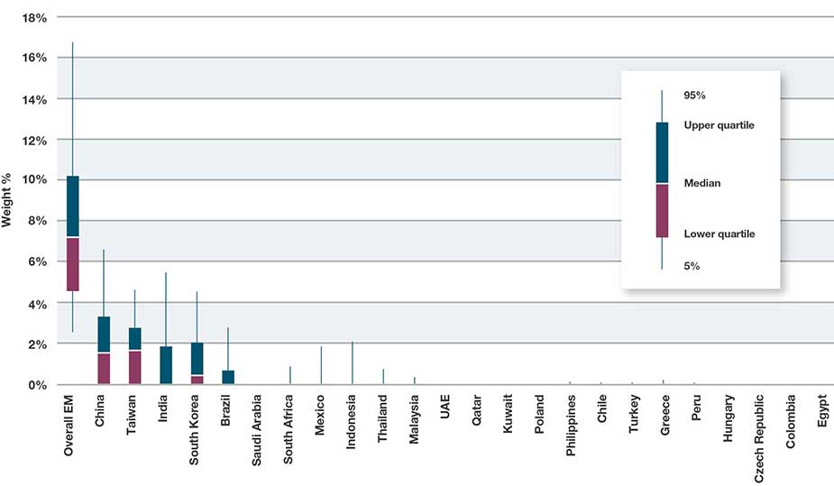 Global active equity strategies with an all-country remit, exposure to specific EM countries