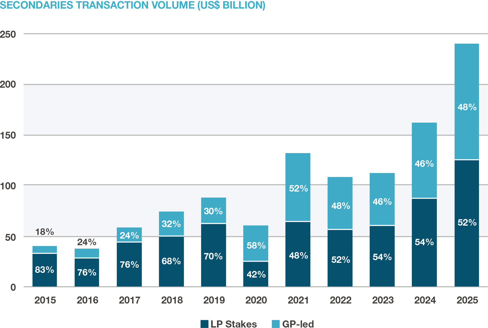 Secondaries transaction volume (US$ billion)