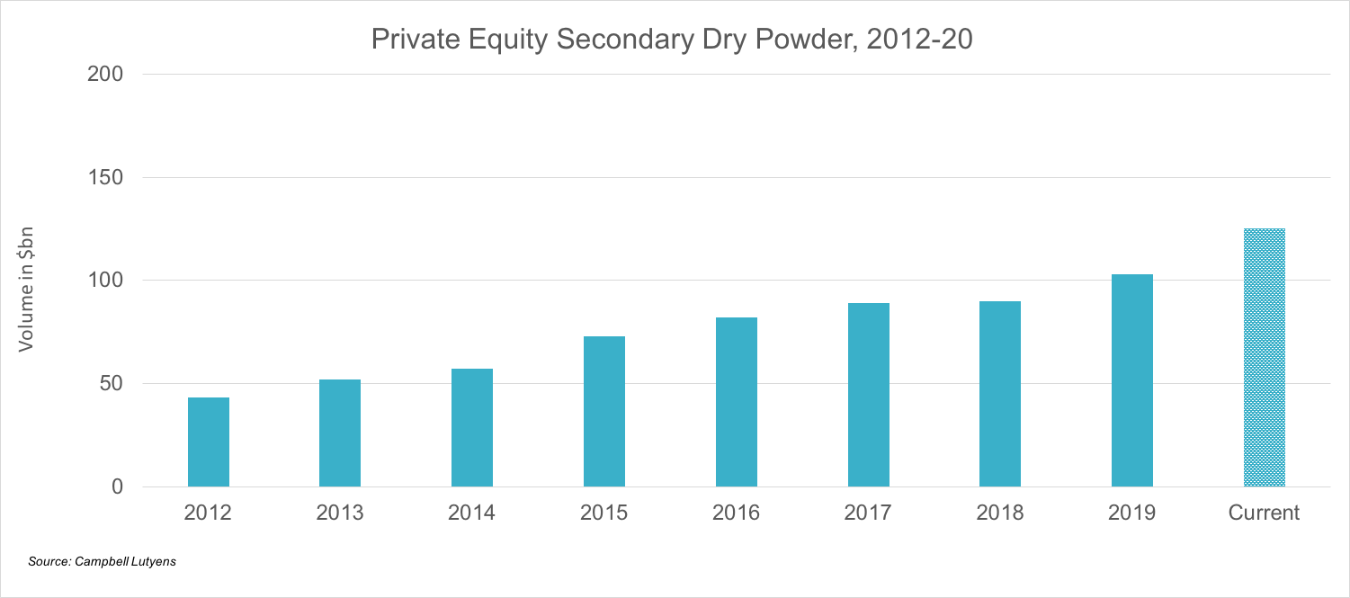 Private Equity Secondary Dry Powder