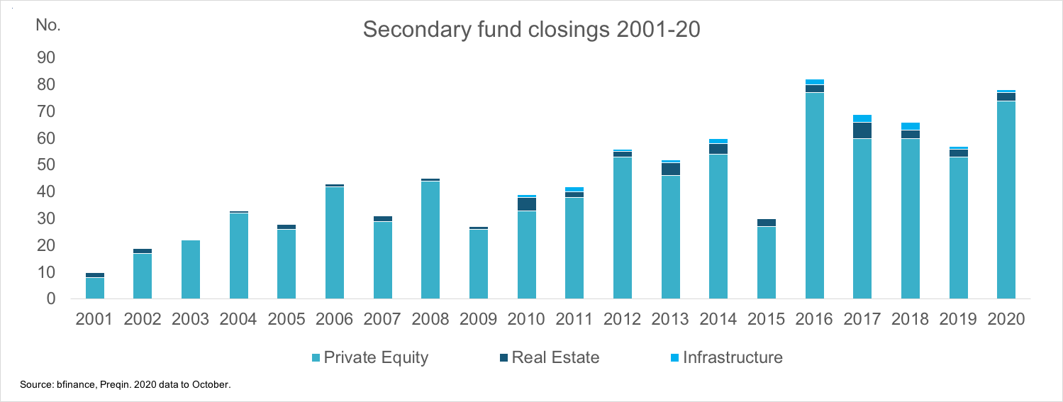 Secondary Fund Closings