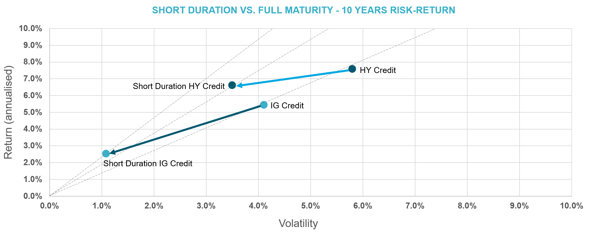 Short-duration high yield