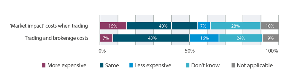 Have these TCA costs become more or less expensive in the past three years? 