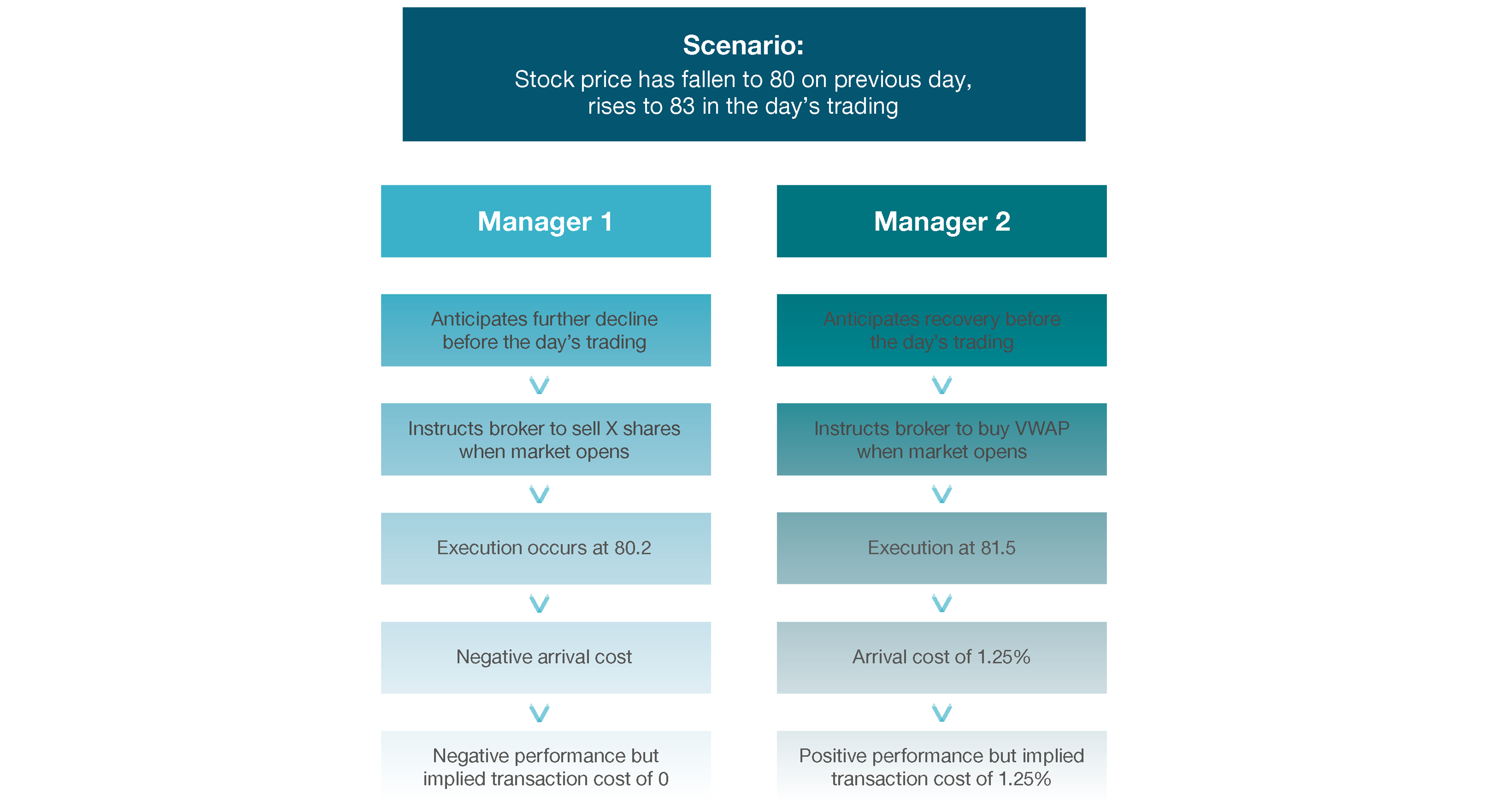 Transaction cost analysis models should be analysed in context. Example: trading a rising stock 