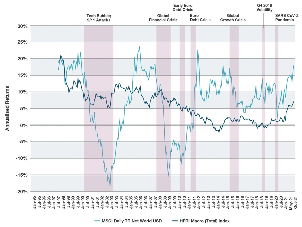 FIGURE 1: THREE-YEAR ANNUALISED ROLLING RETURNS: EQUITIES VS. GLOBAL MACRO STRATEGIES (JANUARY 1995–OCTOBER 2021)