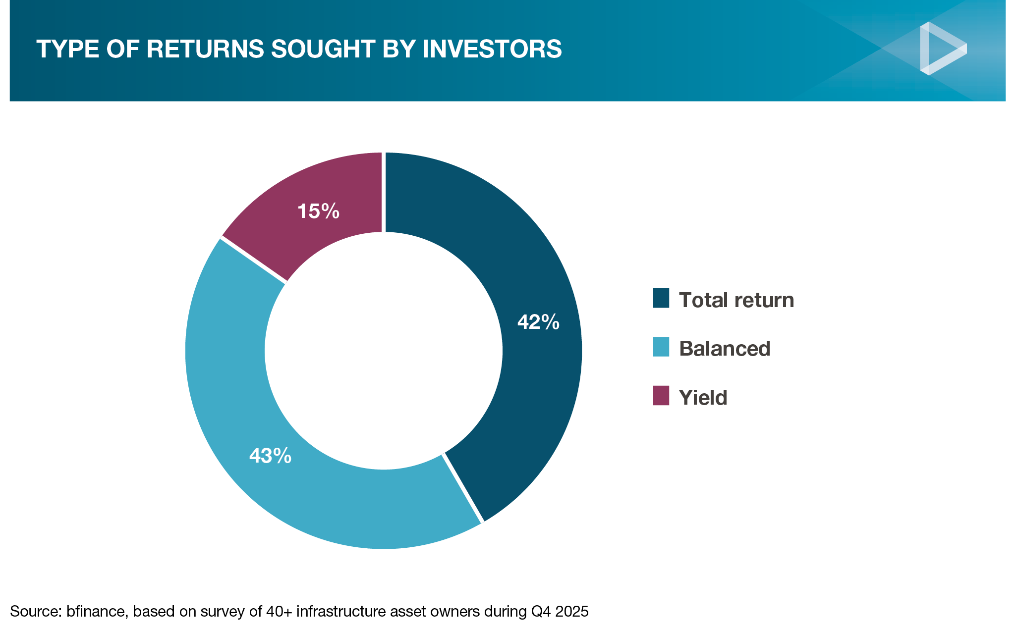 Type of returns sought by investors