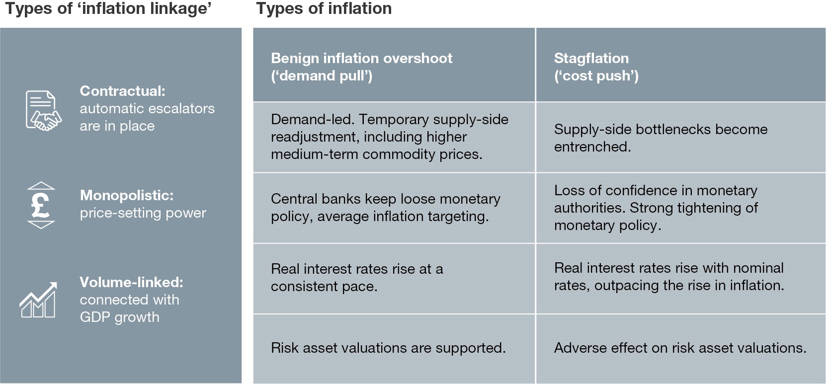 Different types of ‘inflation linkage’ in revenue model (left); different types of inflation (right)