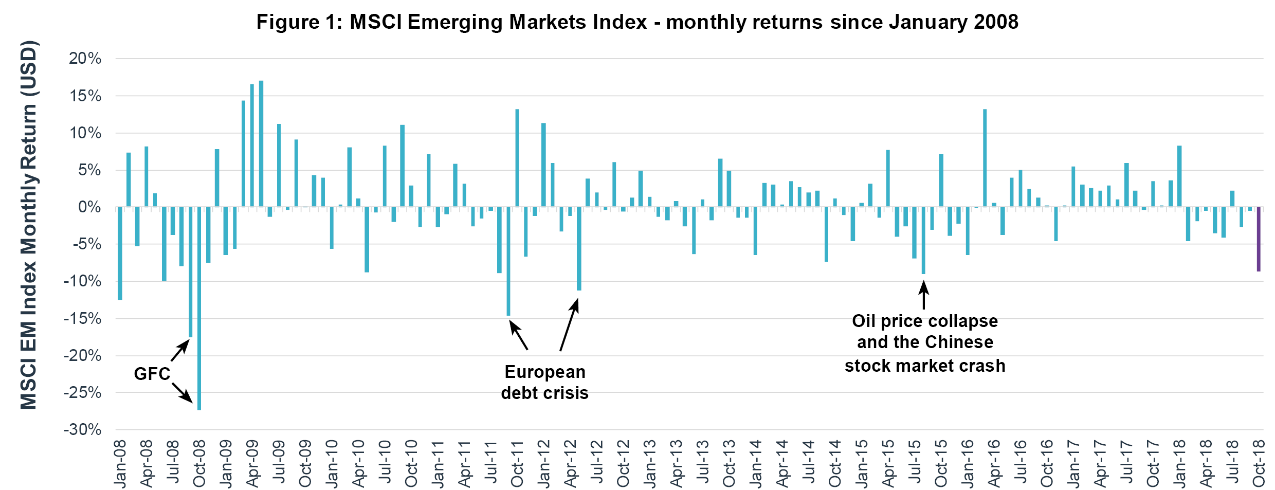 Emerging Markets Index