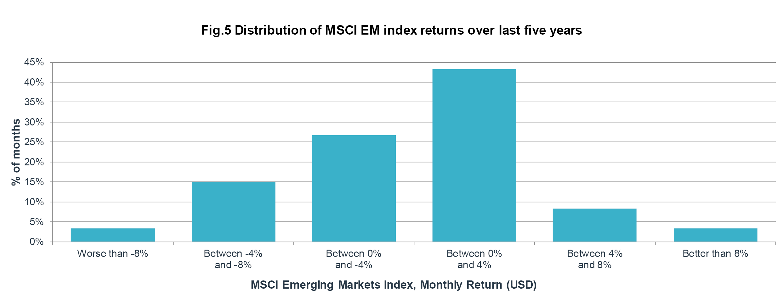 Distribution of MSCI EM index