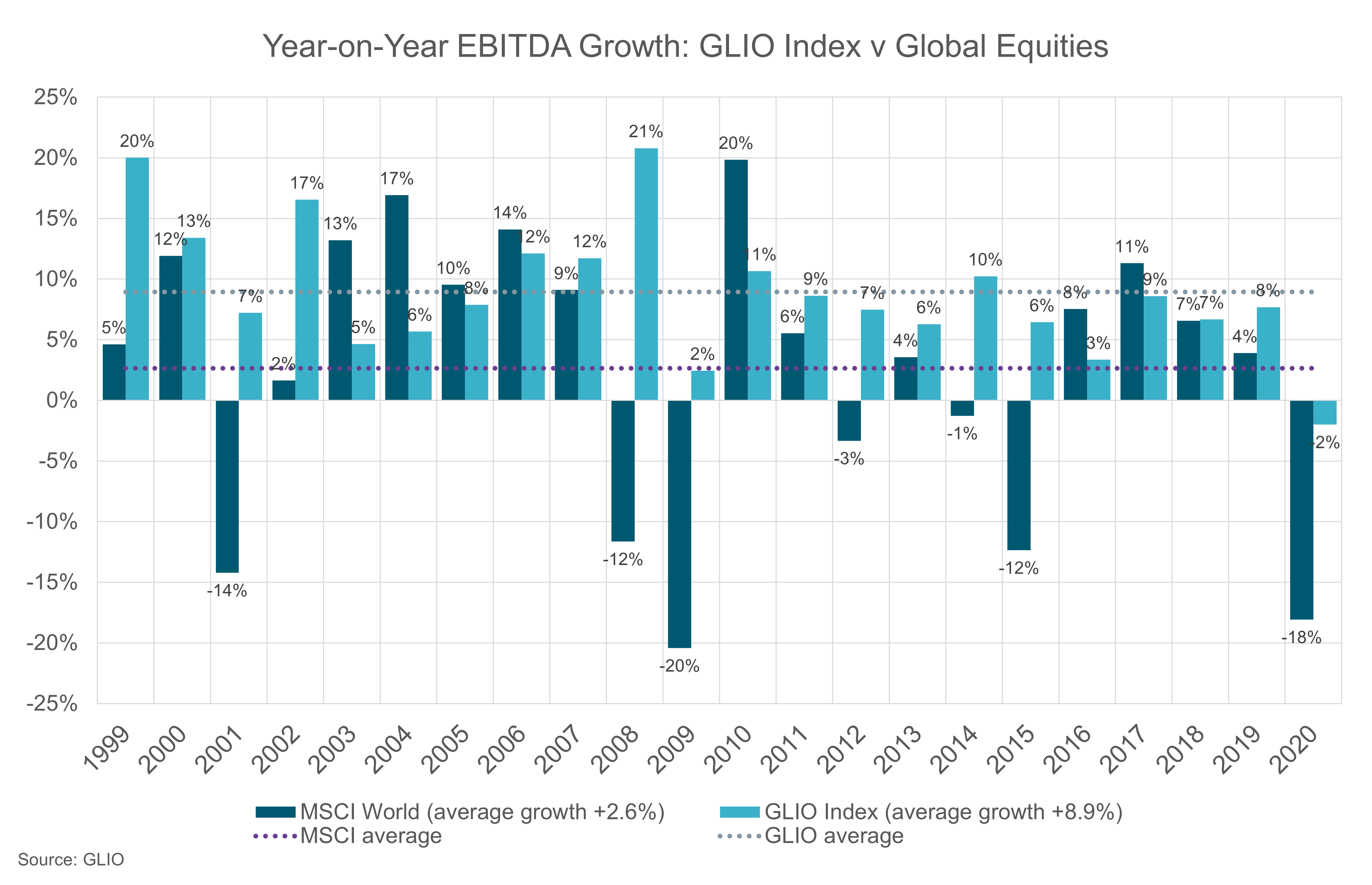 Year on year EBITDA growth