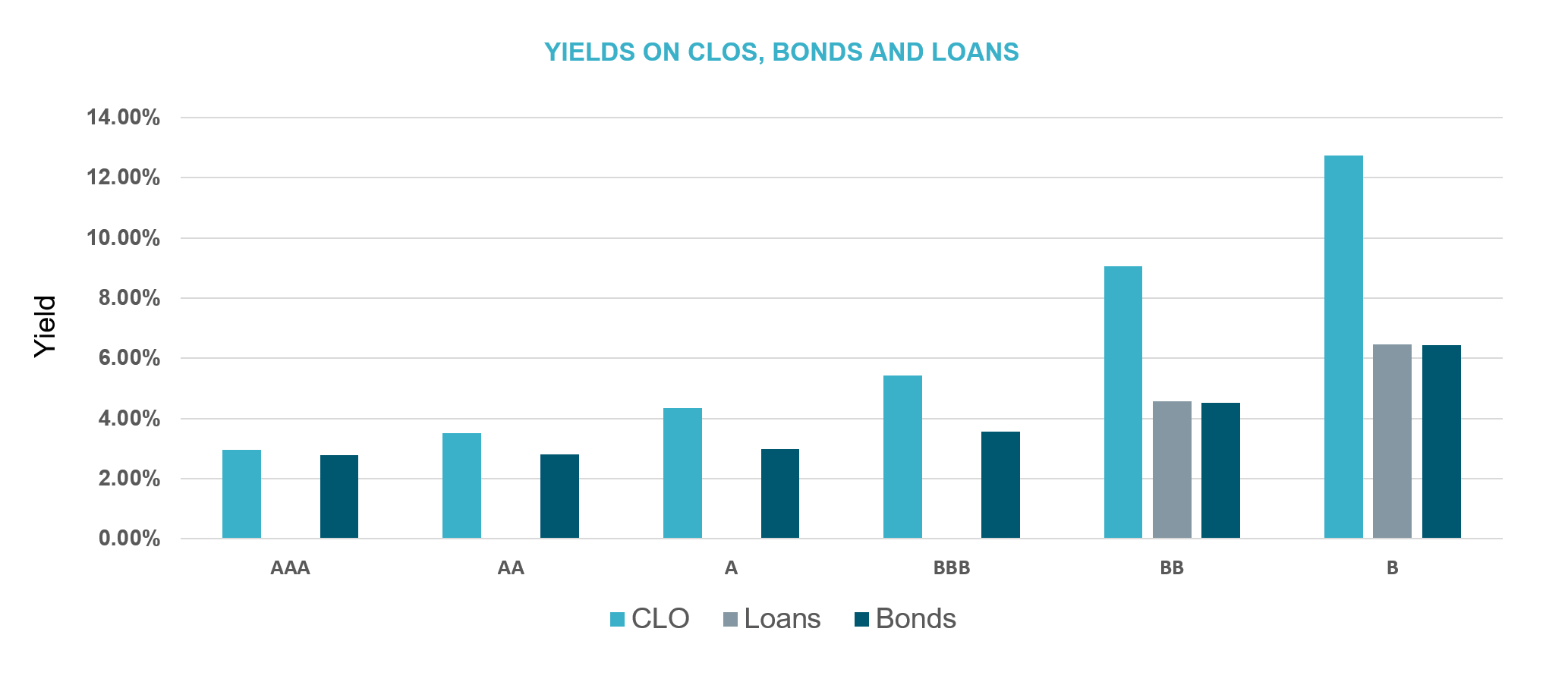 Bonds and Loans