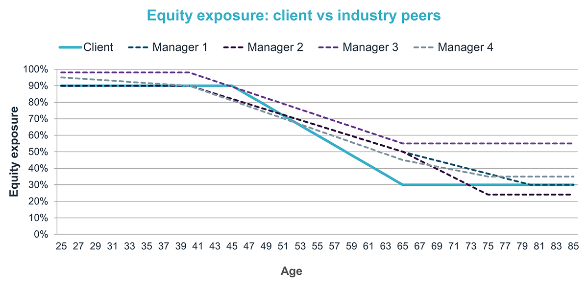 Equity exposure: client vs industry peers