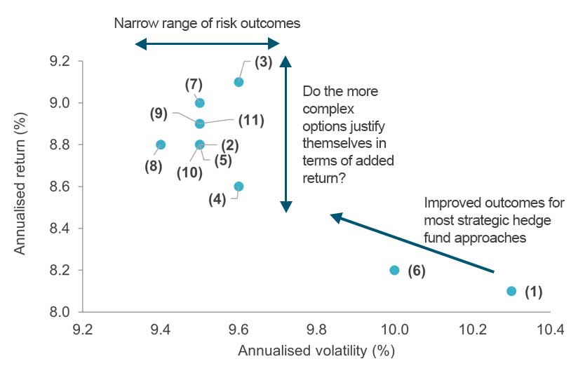 Risk outcomes
