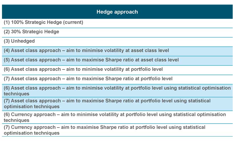Hedge approach